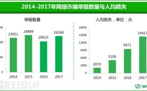 2017年网络诈骗趋势研究报告