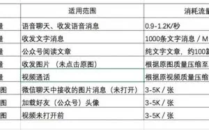 微信的视频聊天和语音聊天每分钟需要多少流量？