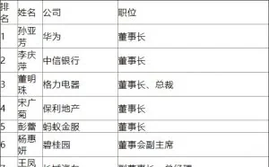 福布斯2018中国最杰出商界女性：华为孙亚芳第一