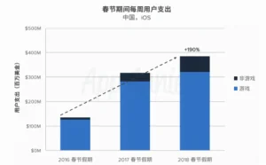 春节假期什么APP最受欢迎 果然是腾讯赢了