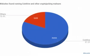 [图]将近5万家网站被感染挖矿劫持脚本 其中八成是Coinhive