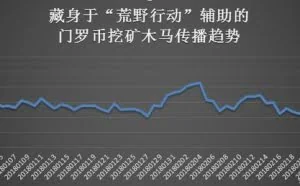 上百款《荒野行动》游戏辅助被植入挖矿木马
