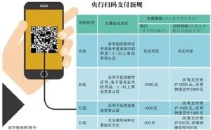 静态扫码支付每日限额500元 你够用吗？