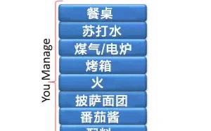 IAAS/SAAS/PAAS的区别
