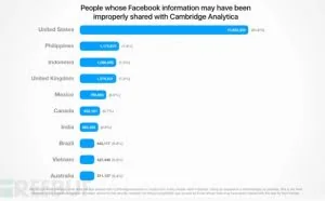 Facebook 泄漏事件再升级，受影响用户从 5000 万增长到 8700 万
