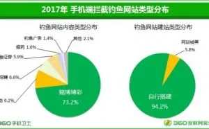 移动安全日趋重要 360发布2017年度中国手机安全状态报告