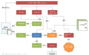 挖矿木马藏身“装修视频”