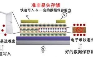 复旦团队开创新存储技术：10纳秒写入速
