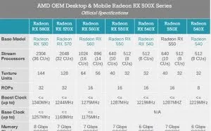 AMD 500X系列显卡真相大白：官方规格全公布