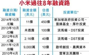 小米最快5月申请港股上市 估值介于650亿至700亿美元