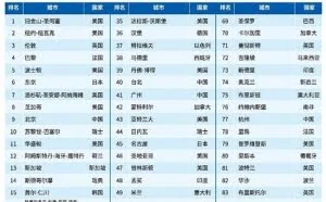 全球科创中心百强名单出炉：硅谷评分最高北京第9