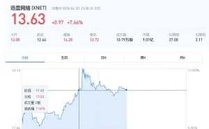 推出迅雷链后，迅雷盘中上涨7.6%