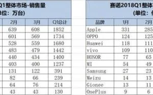 Q1中国智能机销量OPPO居首 线上销量荣耀稳列第一