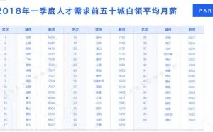 BOSS直聘发布一季度报告，北京白领平均月薪10521元