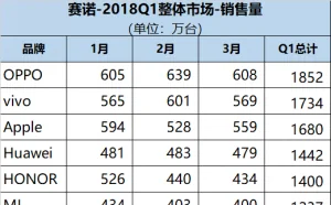 中国手机市场Q1数据出炉：OPPO登顶、荣耀第五，三星第九