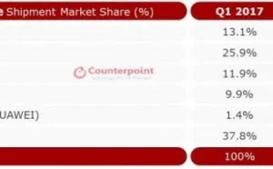 小米稳坐印度智能机市场头把交椅：份额超30%
