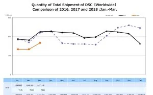数码相机行业崩塌：卡片机销量暴跌43％