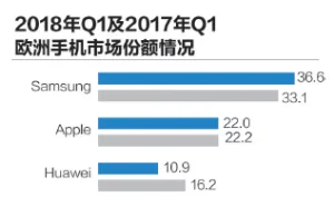 国产手机战欧洲 抢食苹果三星份额