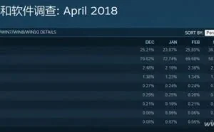 守着Win7只为游戏？简单设置后Win10更好用