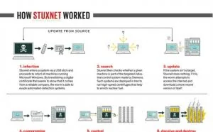 Stuxnet 蠕虫是至今创造的最复杂软件？