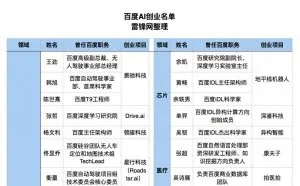 离开百度的41位AI大牛 都去了哪里？