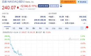 陆奇将卸任百度总裁兼COO 百度盘中股价大跌超5%