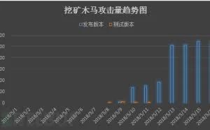 快速进击的挖矿僵尸网络：单日攻击破10万次