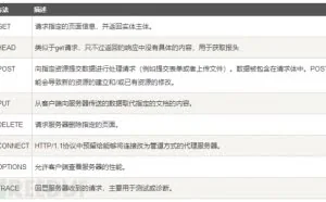 为什么要禁止除GET和POST之外的HTTP方法？