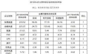 2018年4月快递“红黑榜”：苏宁卫冕冠军