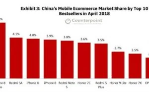 Counterpoint公布中国网络渠道销量排行 iPhone 8 Plus拿下第一