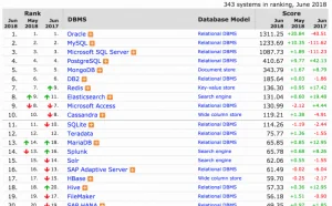 2018 年 6 月全球数据库排名：Oracle 不惧围剿