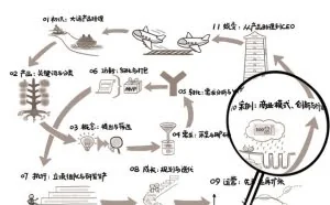 聊聊商业模式