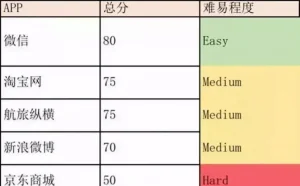 APP注销：快手抖音最难 废弃手机号或被盗取信息