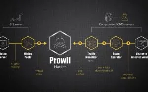 黑客积极利用Prowli僵尸网络获利 全球已有超过4万台设备沦陷