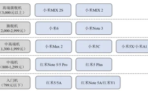 小米手机销售情况：799元以下入门机销量最佳