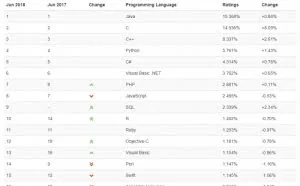 TIOBE 6 月编程语言榜：TypeScript 首次跻身前100