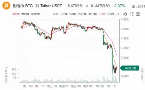 比特币暴跌归来 狂热追捧者是时候冷静一下了