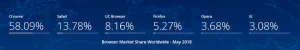 Chrome 浏览器以 58.09% 的市场占有率稳居世界第一