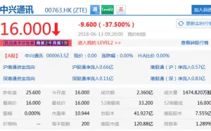 中兴通讯复牌：A股跌停 港股开盘大跌37.5%