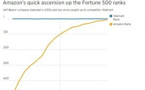 一路击败盖茨和股神 贝索斯如何成为9000亿世界首富？