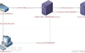 劫持DNS通过流量植入木马实验