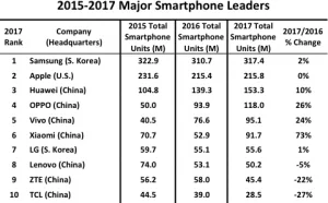 2017年智能手机TOP12榜单公布：中国供应商占9席