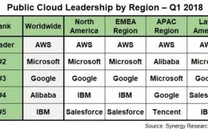 2018年一季度全球公有云厂商排名：AWS、微软和谷歌列前三