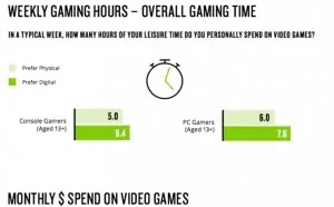 Games 360报告：66%的主机用户偏爱实体光盘