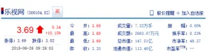 FF获20亿美元融资 乐视网开盘涨停