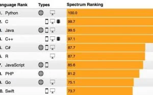 浅谈Python全栈开发工程师，让程序员都眼红的职业！