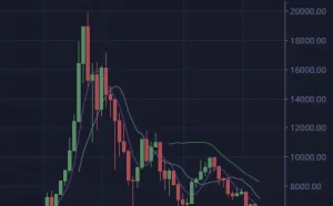 比特币价格跌破6000美元 今年已累计下挫近60%
