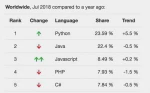 7 月编程语言指数榜：Python 与 Java 逐渐拉开差距