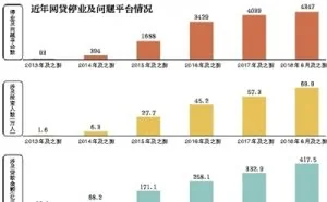 网贷爆雷潮：6月份63家平台出问题
