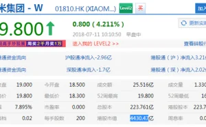 小米上市第三日早盘大涨4% 市值达564亿美元超京东
